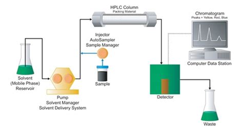 Introduction to HPLC .